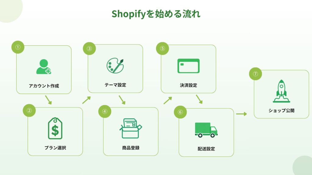 Shopifyを始める流れ