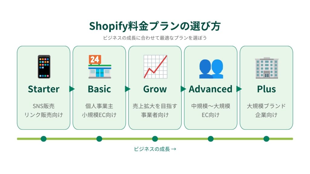 Shopify料金プラン